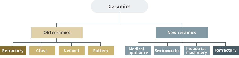 Classification of ceramic
