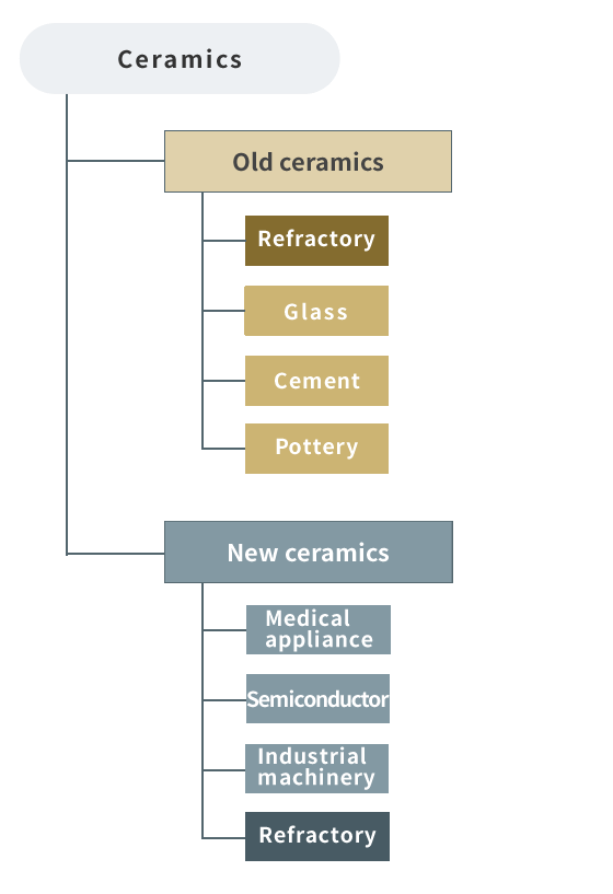 Classification of ceramic