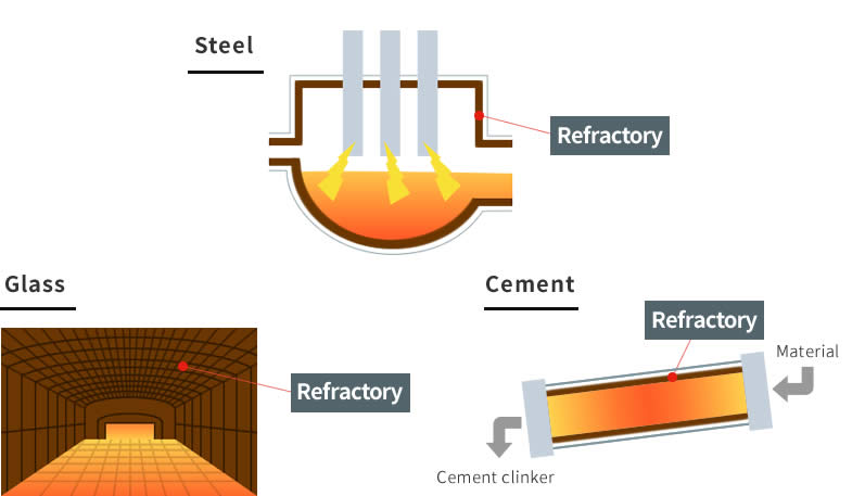 Refractories