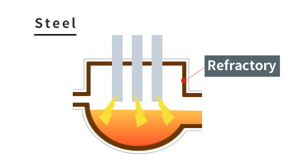 Refractories