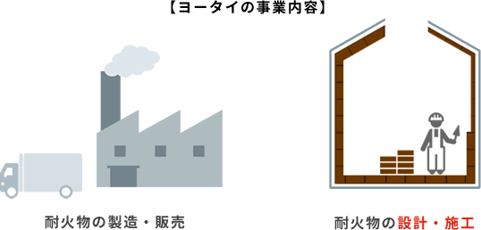 ヨータイの事業内容