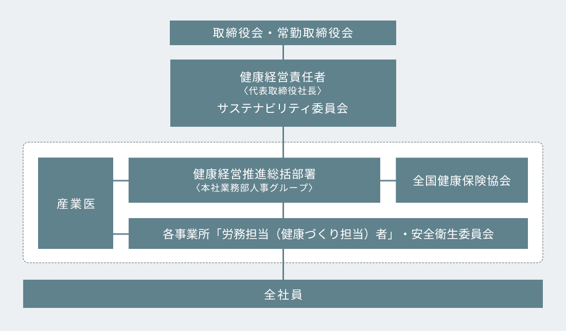 推進体制図