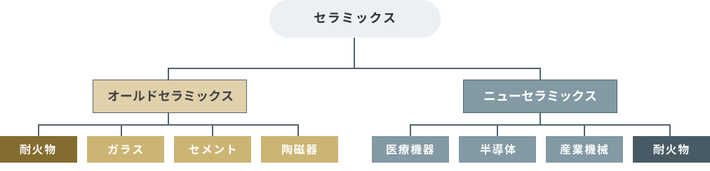 セラミックスの分類