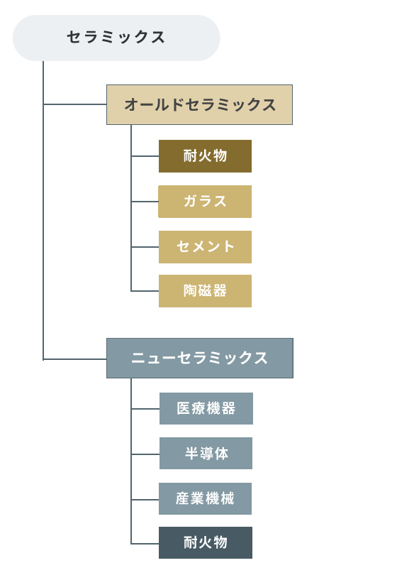 セラミックスの分類