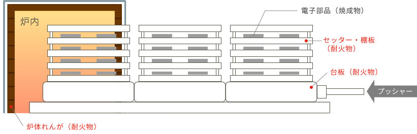 電子部品用耐火物使用図