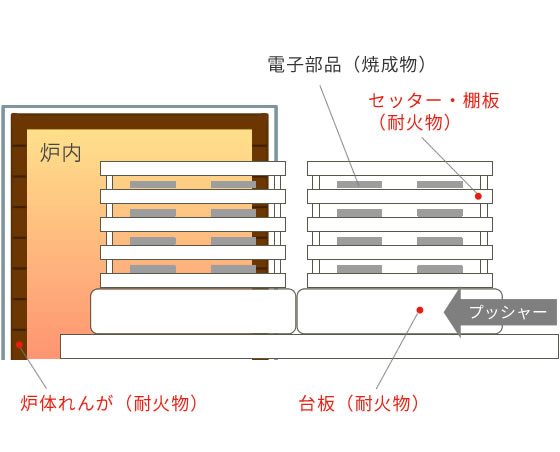 電子部品用耐火物使用図